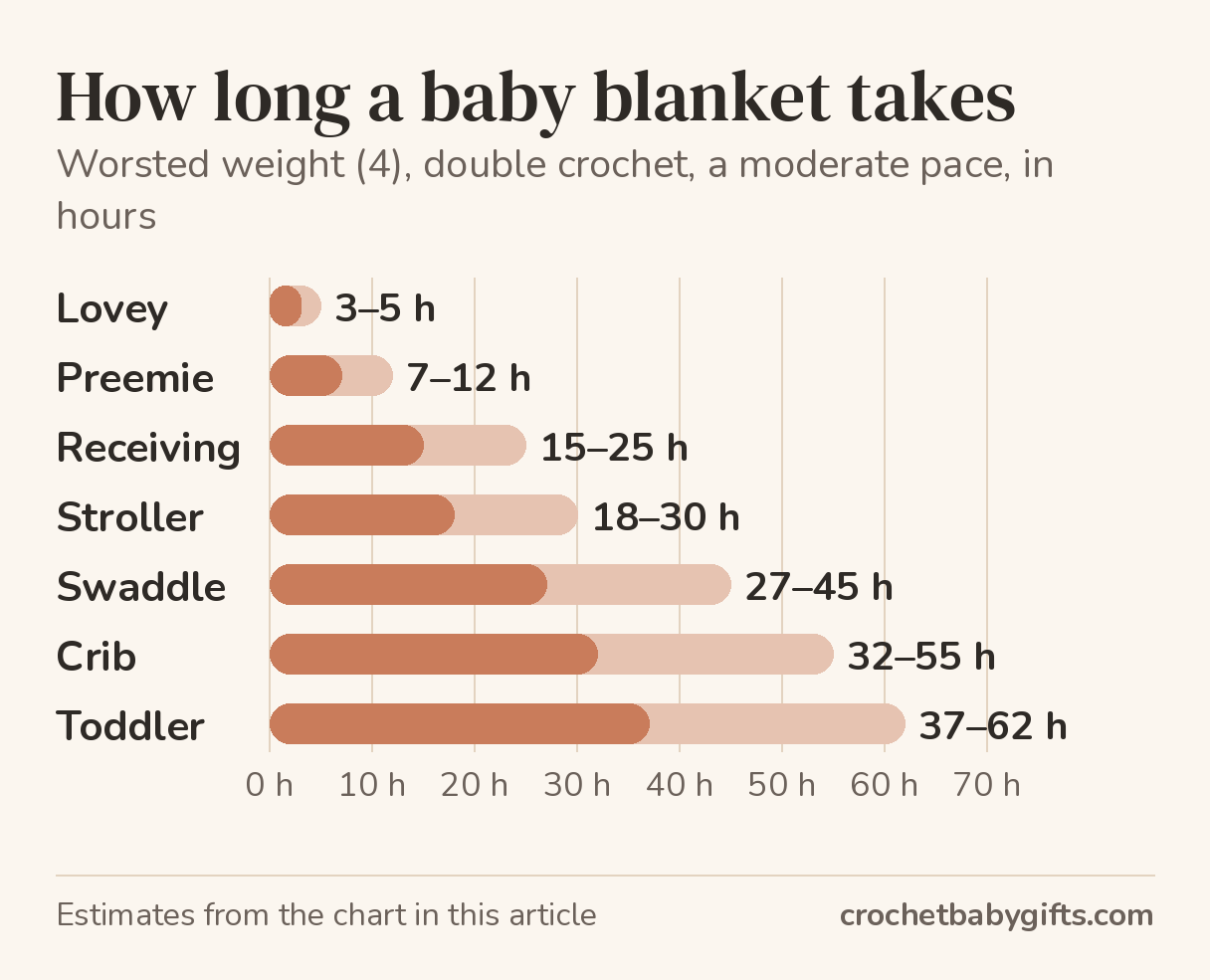 Bar chart of estimated hours to crochet each baby blanket size in worsted double crochet at a moderate pace, from 3 to 5 hours for a lovey to 37 to 62 hours for a toddler blanket.