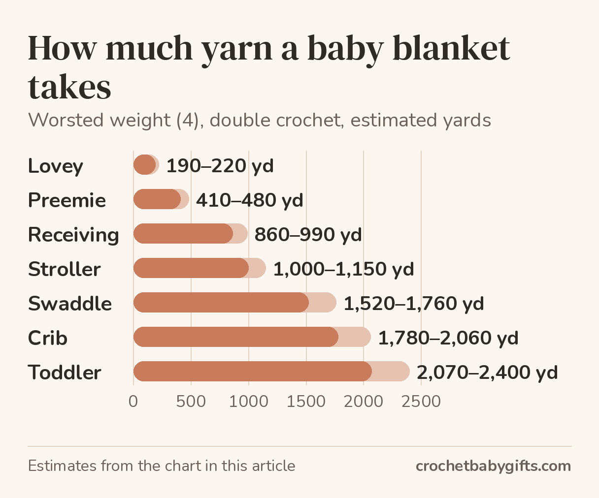 Bar chart of estimated yards of worsted yarn for each baby blanket size in double crochet, from 190 to 220 yards for a lovey to 2,070 to 2,400 yards for a toddler blanket.