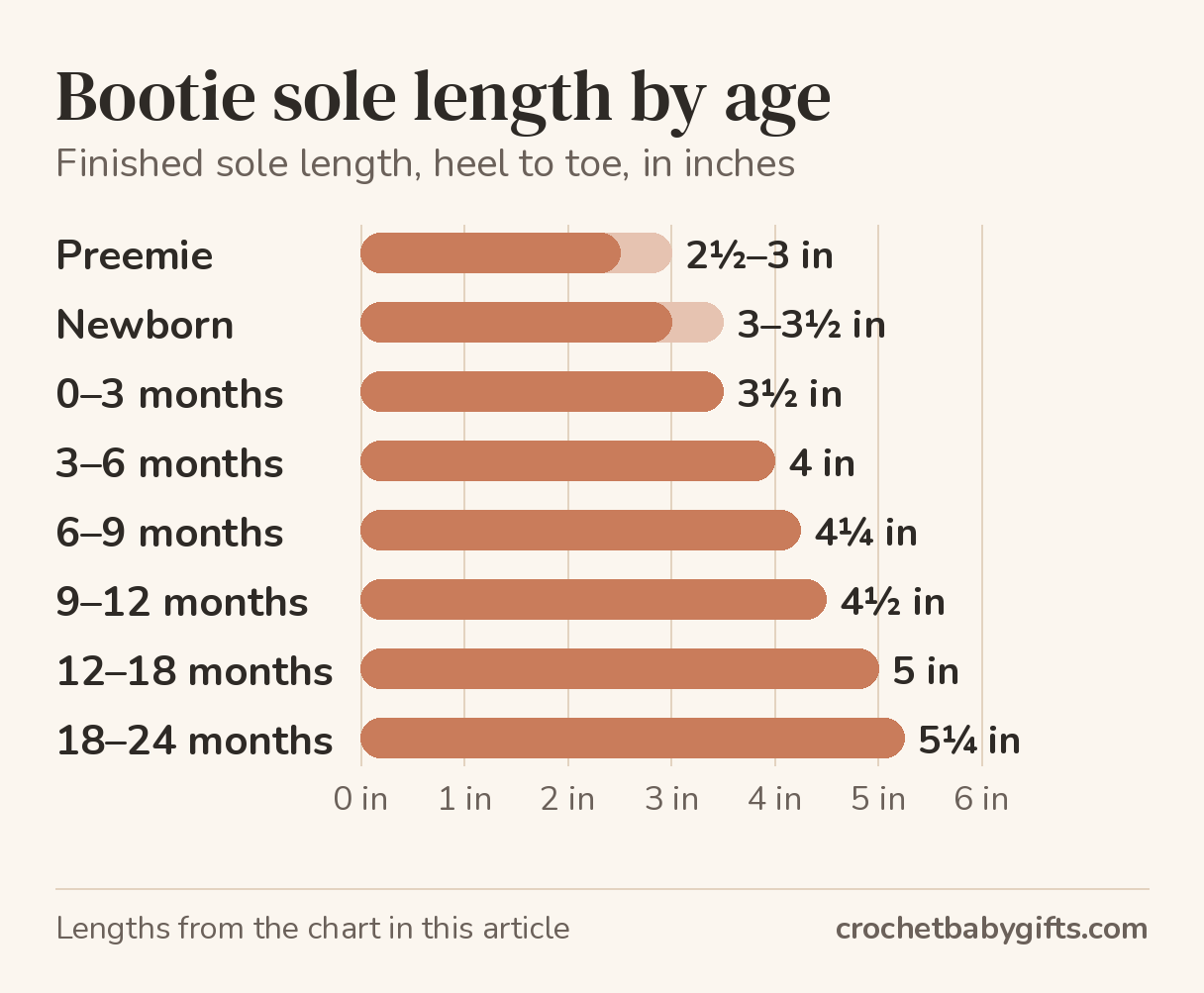 Bar chart of crochet bootie sole length by age, from 2½ to 3 inches for a preemie up to 5¼ inches at 18 to 24 months.