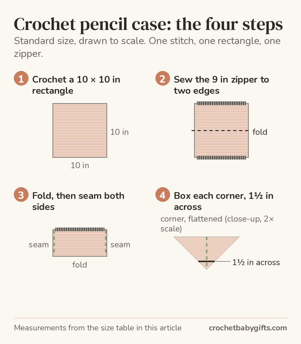 Four step diagrams for the standard crochet pencil case: a 10 by 10 inch single crochet rectangle, a 9 inch zipper sewn to two opposite edges with a fold line across the middle, the folded case with both side seams, and a bottom corner flattened into a triangle and seamed 1½ inches across.